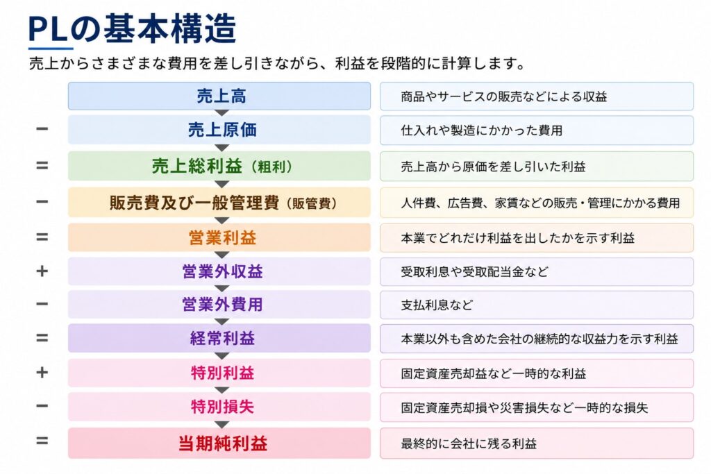 PLの基本構造