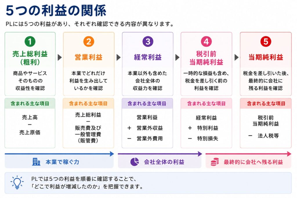 PLに記載される5つの利益