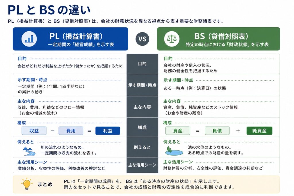 PLとBSの違い